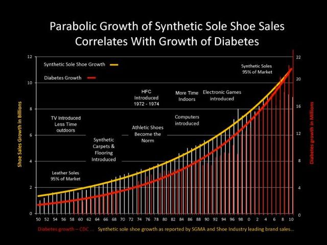 Shoe_Growth_Diabetes_Chart