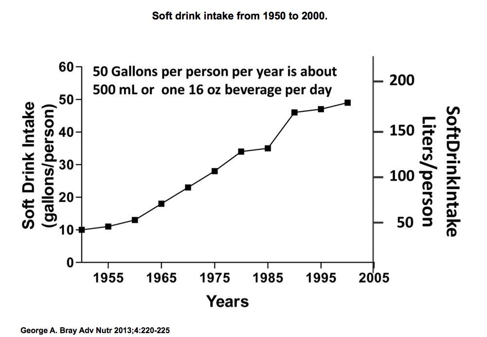 Softdrink Intake