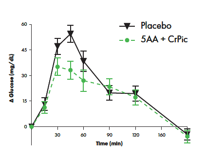 GoodIdea Glucose Spike Graph