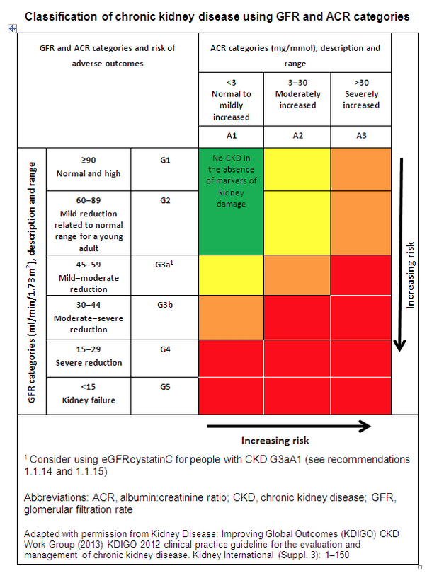 RenalAssoc CKD Staging