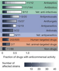 Drugs affecting microbiome