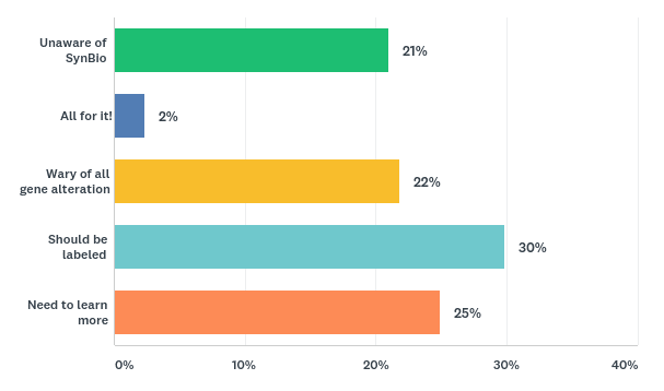 HPC Survey SynBio