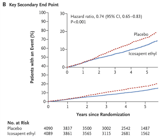 REDUCE IT Primary Endpoints