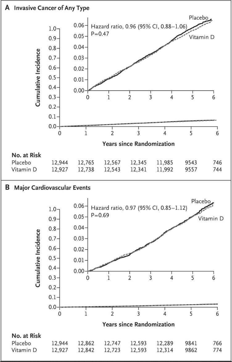 VITAL data