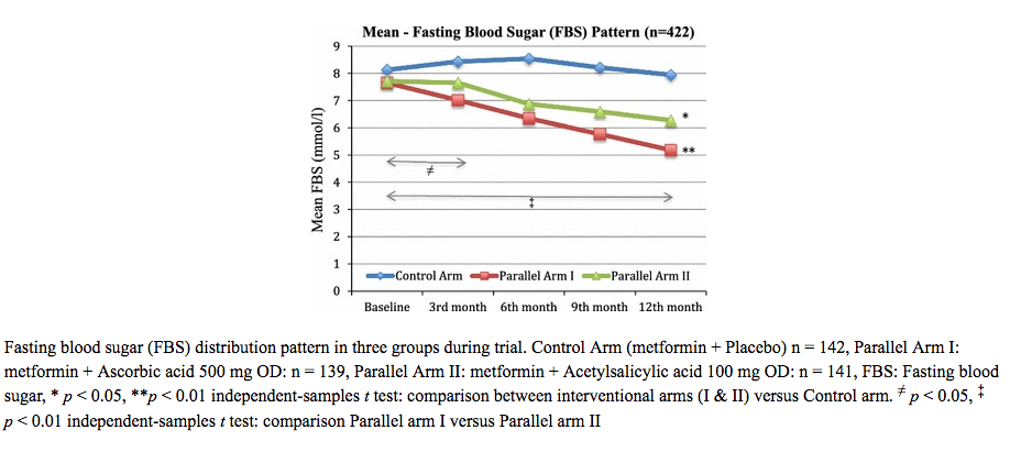 Fasting Blood Sugar changes