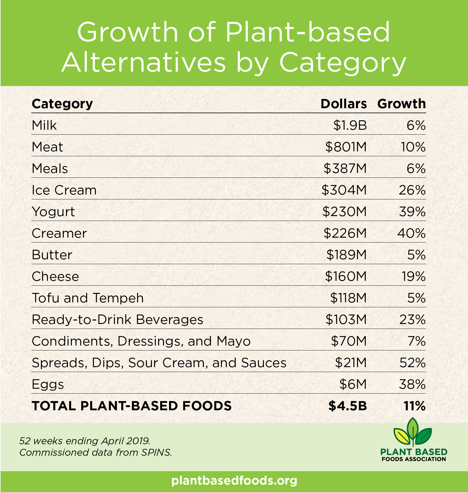 Plant Based 2019 all sales bycategory
