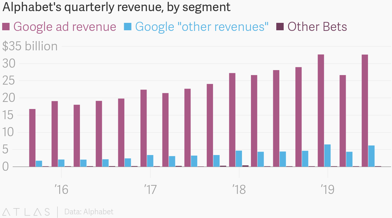 Google Ad Revenue