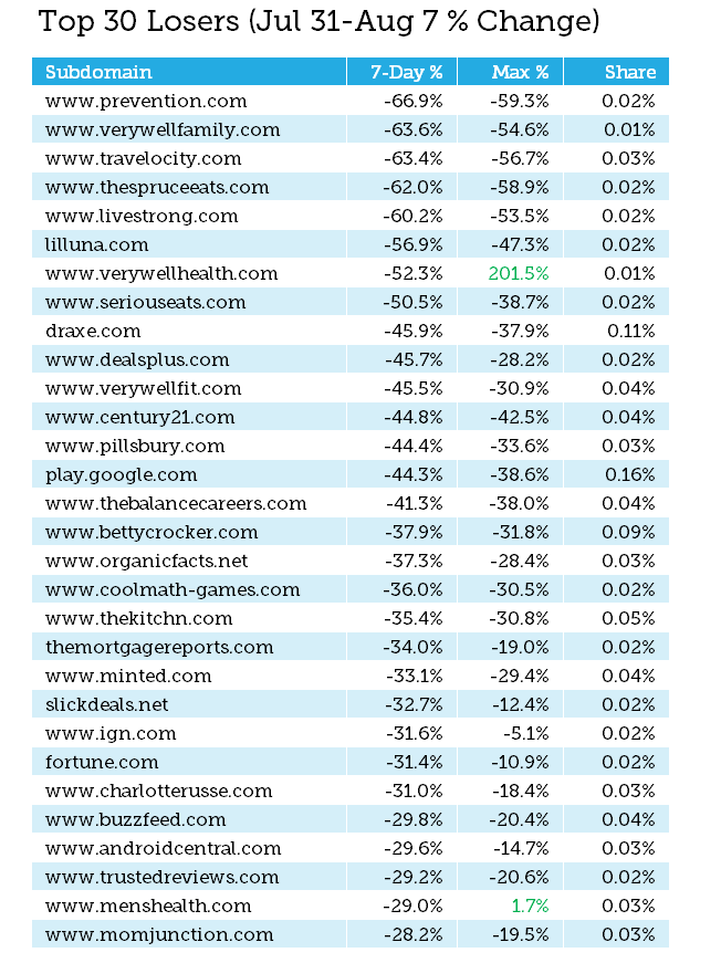 Google EAT Traffic Drops