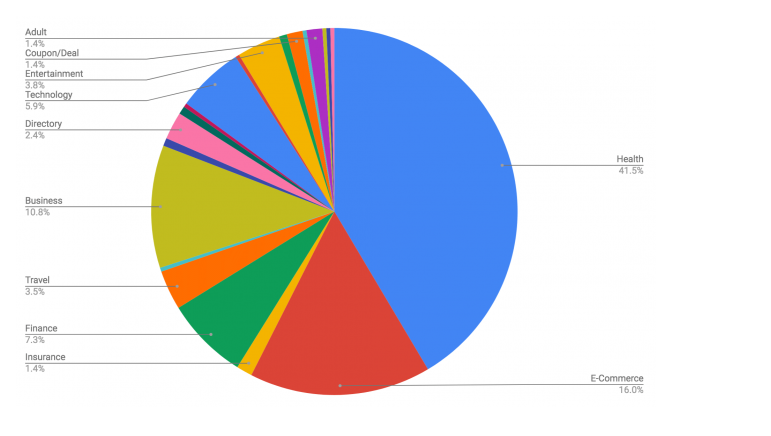 Google EAT Traffic Loss Pie Graph