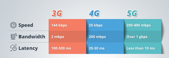 5G comparison