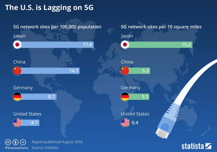 Worldwide Embrace 5G